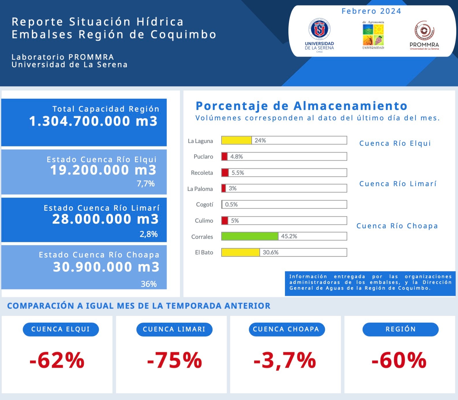 Embalses de la Región de Coquimbo tienen una acumulación de agua de sólo el 6% de su capacidad